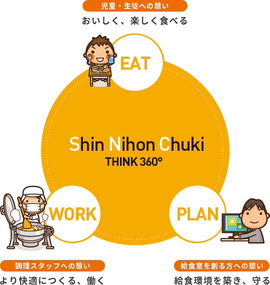 児童・生徒への想い おいしく、楽しく食べる 調理スタッフへの想い より快適につくる、働く 給食室を創る方への想い 給食環境を築き、守る