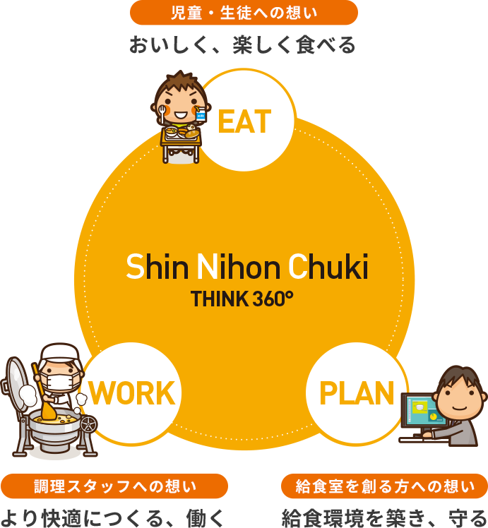 児童・生徒への想い おいしく、楽しく食べる 調理スタッフへの想い より快適につくる、働く 給食室を創る方への想い 給食環境を築き、守る