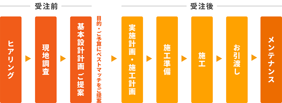 厨房設計～機器施工～保守にワンストップ対応