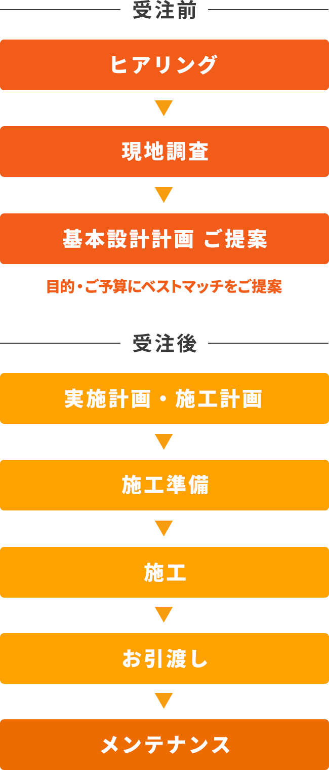 厨房設計～機器施工～保守にワンストップ対応